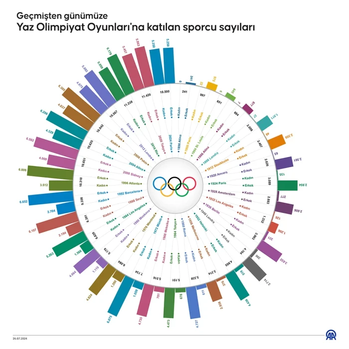 24 olimpiyat, 34 bin sporcu, 13 &uuml;lke