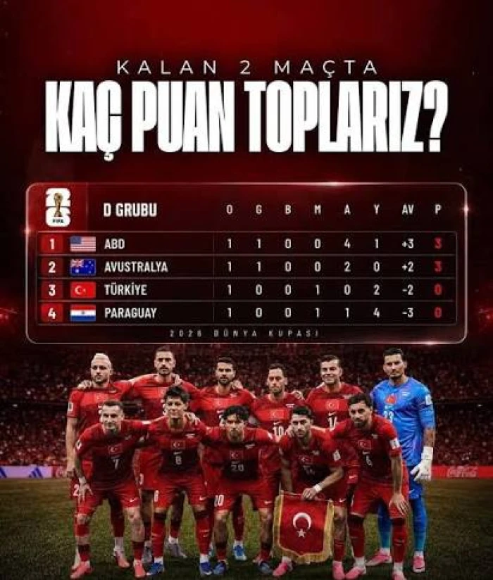 A Milli Futbol Takımı, D&uuml;nya Kupası'nda gruptan &ccedil;ıkamadı