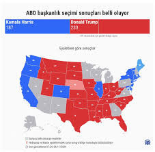 ABD başkanlık seçiminde, 50 eyaletin 35’indeki resmi olmayan sonuçlara göre, Cumhuriyetçi aday Trump 214, rakibi Harris ise 179 delege kazandı