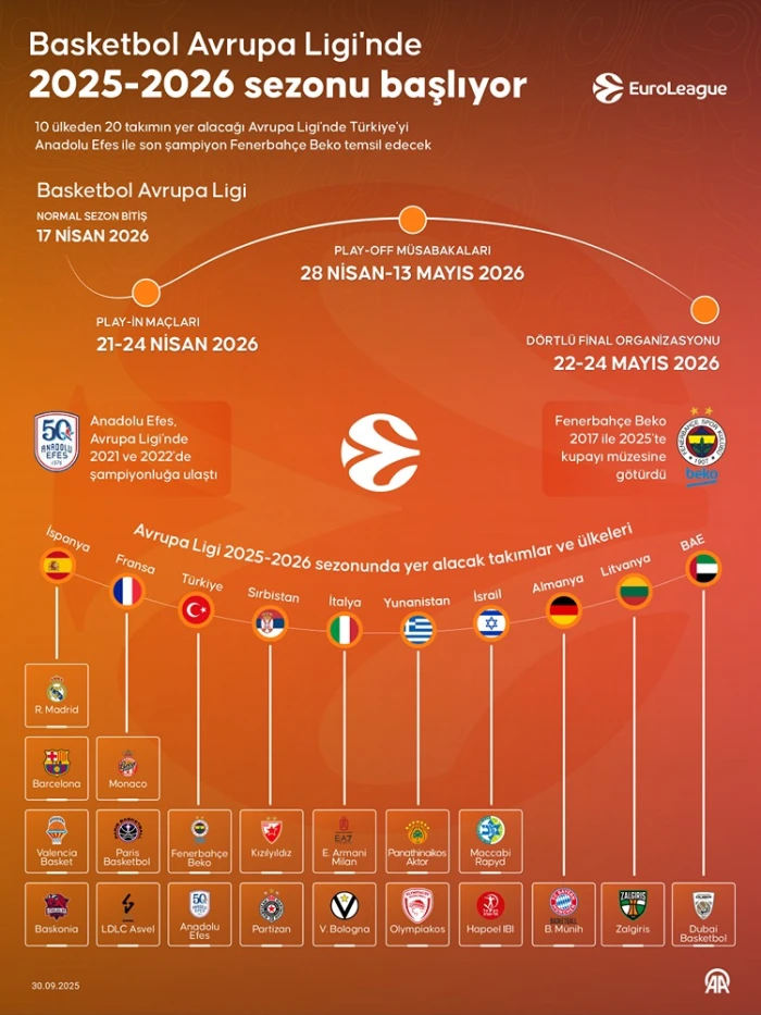 Basketbol: Avrupa Ligi