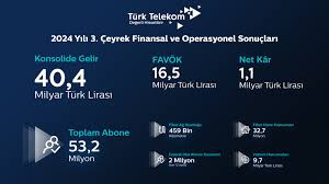 Türk Telekom'dan mobil ve fiberde güçlü büyüme