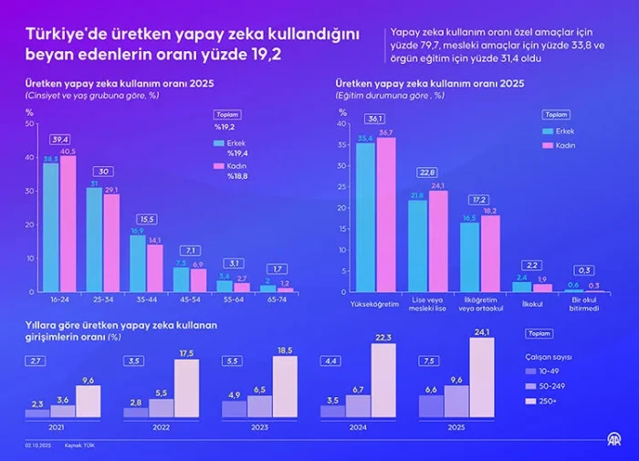 T&uuml;rkiye'de &uuml;retken yapay zeka kullandığını beyan edenlerin oranı iki katına &ccedil;ıkarak y&uuml;zde 37,6 oldu